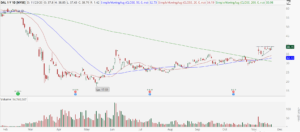 Delta (DAL) stock daily chart with high base breakout setup