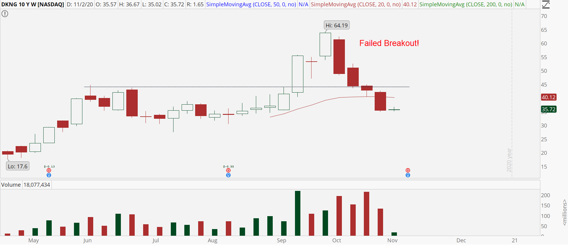 DraftKings (DKNG) weekly chart showing failed breakout