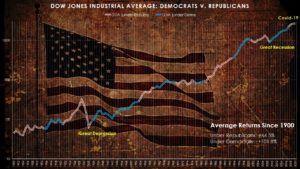 Dow Jones: Democrats vs. Republicans