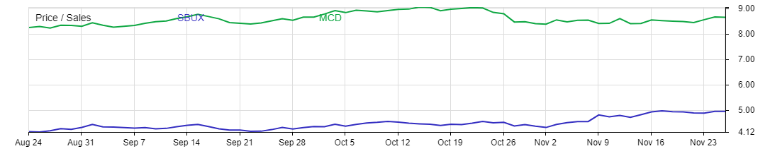 Chart shows price-to-sales of Starbucks (NASDAQ:SBUX) and McDonald's (NYSE:MCD)