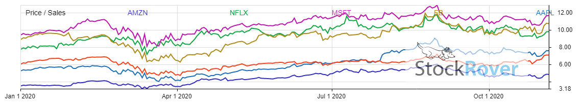 Chart showing FAANGs, including Facebook (NASDAQ:FB), Alphabet (NASDAQ:GOOGL), Microsoft (NASDAQ:MSFT),Amazon (NASDAQ:AMZN), and Netflix (NASDAQ:NFLX)