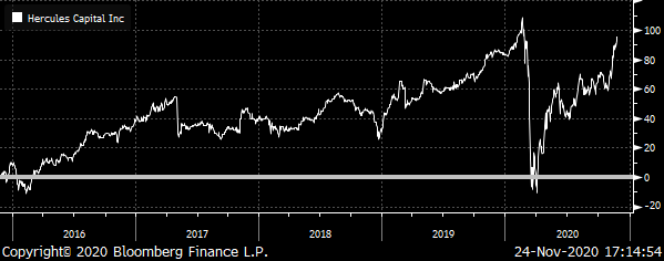 A chart showing the total return for Hercules Capital (HTGC) from late 2015 to late 2020.