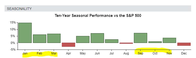 Plug Power's seasonal chart is favorable in the coming months.