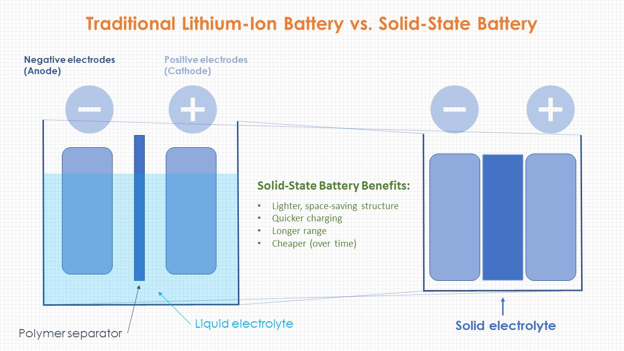 solid state battery vs lithium ion