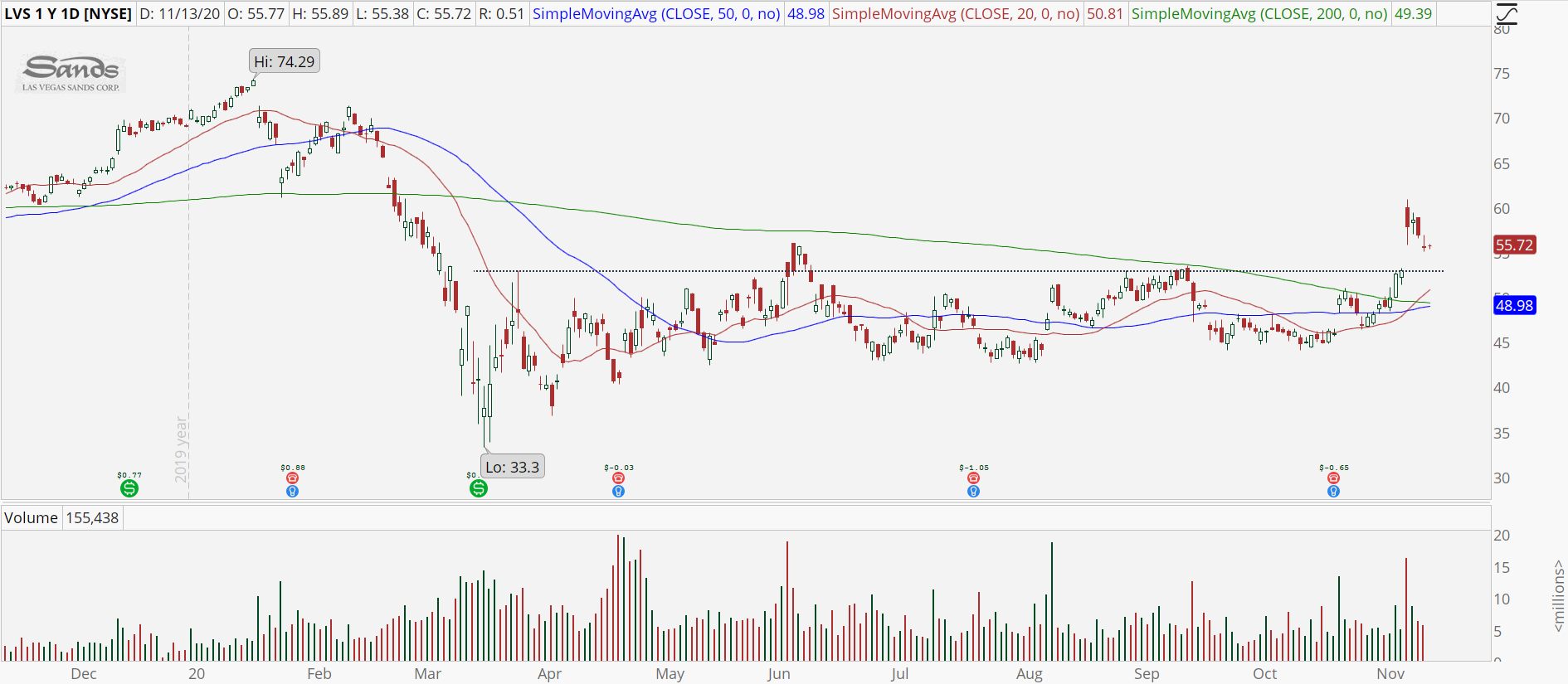 Las Vegas Sands (LVS) chart with bull retracement pattern