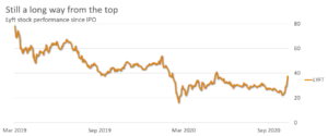 LYFT Stock - Price since IPO