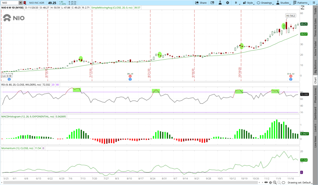 Nio 6 month price chart