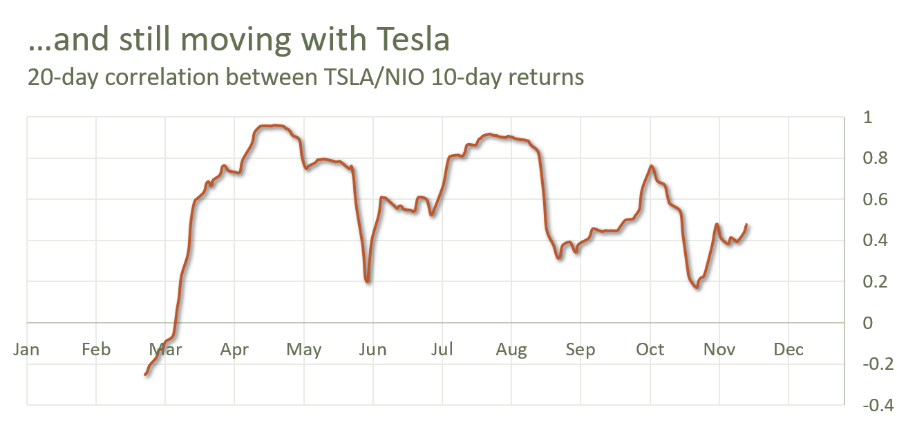 Nio Stock vs TSLA stock - 10-day Correlation