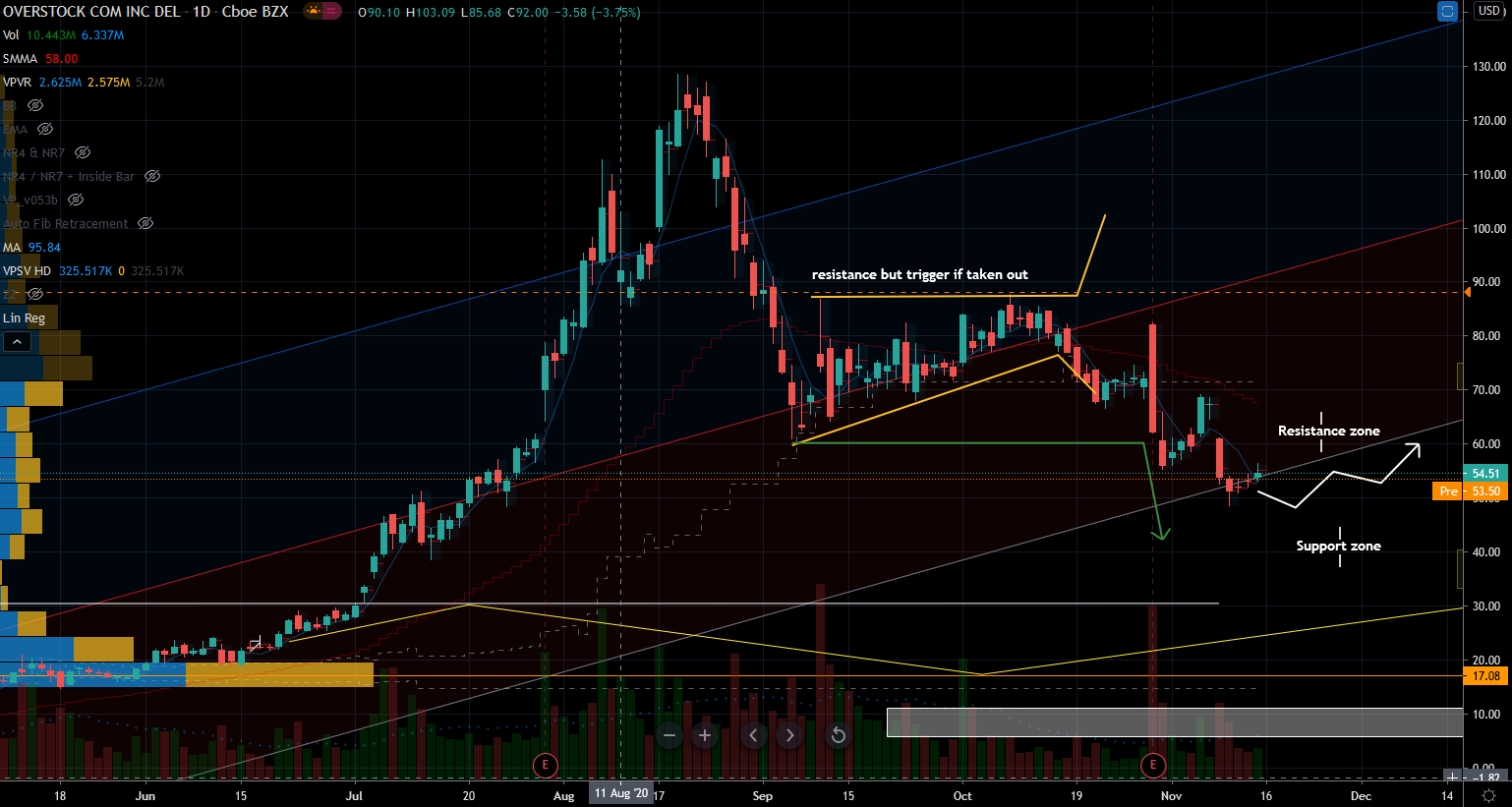 Stocks to Buy: Overstock.com (OSTK) Stock Chart Showing Support Versus Upside Opportunity