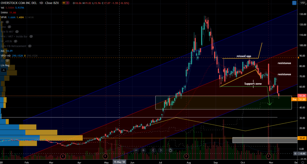 Overstock (OSTK) Stock Chart Showing Potential Support