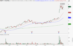 Snap (SNAP) chart showing high base breakout