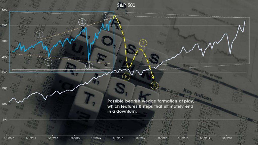 Broadening wedge in the S&P 500 index