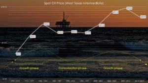 Spot oil prices (West Texas Intermediate)