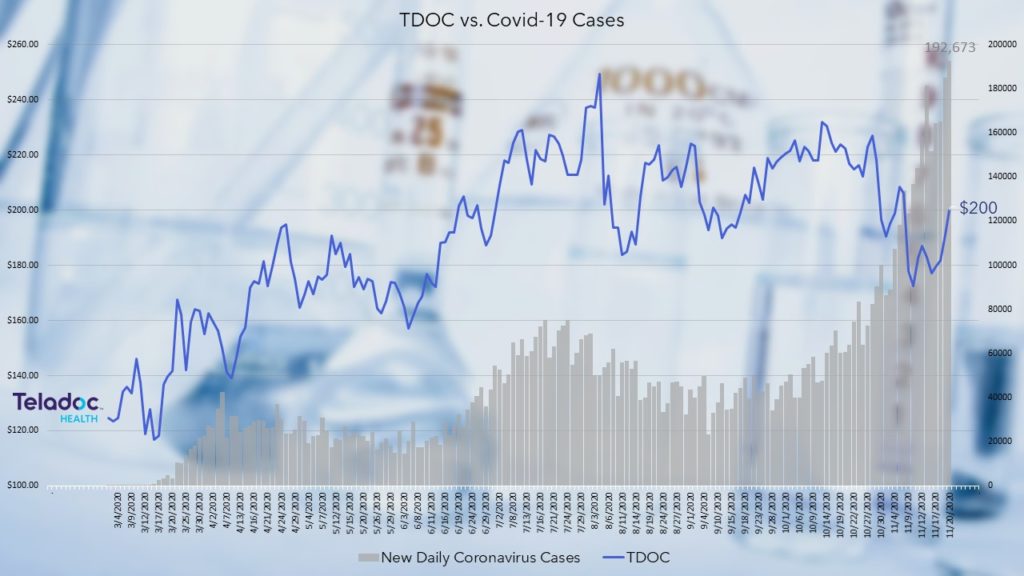 TDOC vs. Covid-19 cases