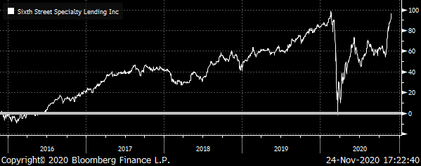 A chart showing the total return for Sixth Street Specialty Lending (TSLX) from late 2015 to late 2020.