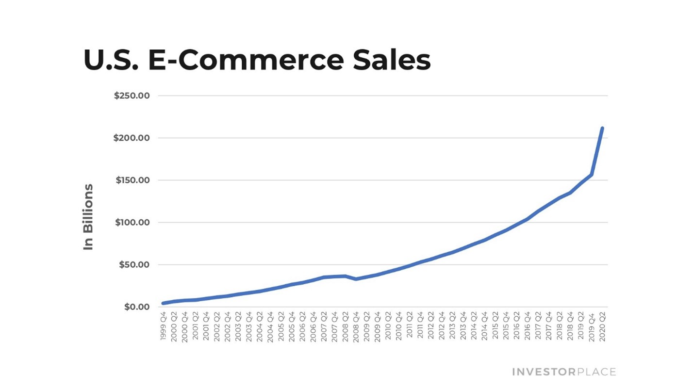 U.S. E- Commerce Sales. A chart showing revenue since 1999 shows upward growth in billions.