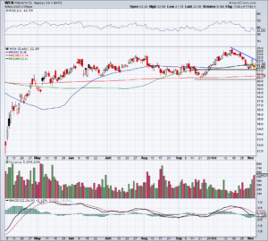 top stock trades for WEN