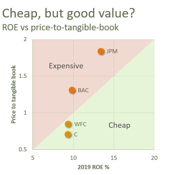 WFC Stock - Price to tangible book vs ROE