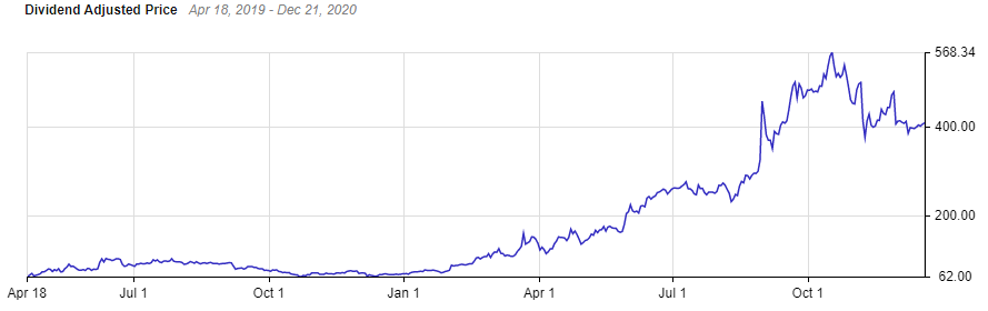 ZOOM Stock Price Chart