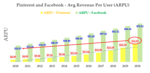 12-16-20 - PINS Stock - Pinterest ARPU vs. Facebook