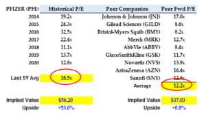 12-22-20 - PFE Stock - PE History and Comps
