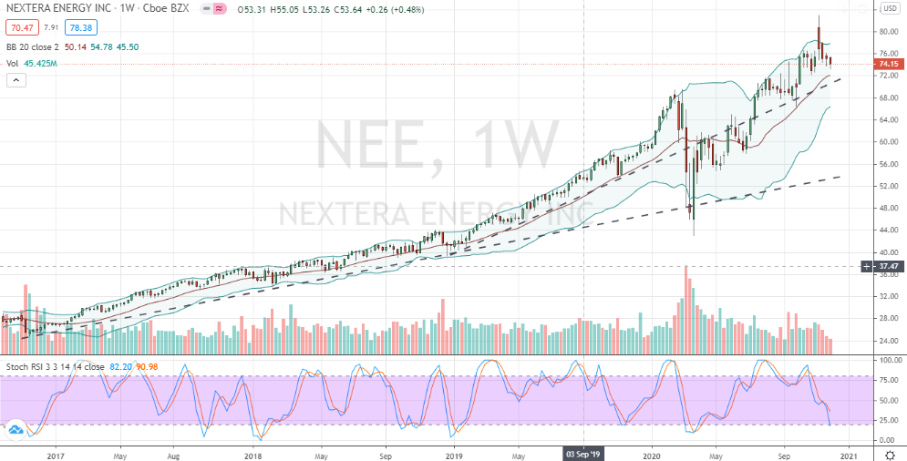 NextEra Energy (NEE) pullback entry weekly chart