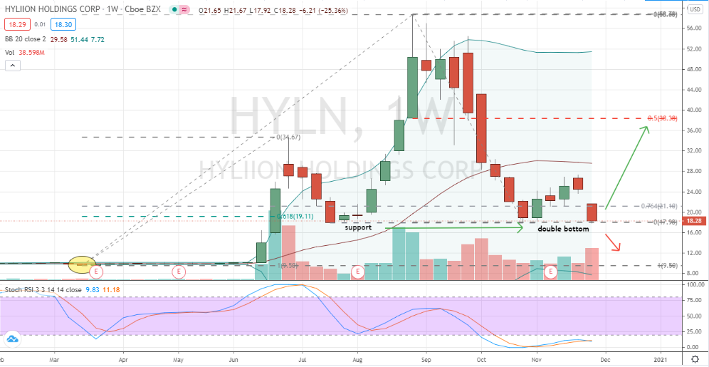 Hyliion (HYLN) double bottoming in play