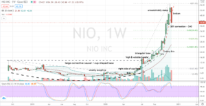 Nio (NIO) weekly correction into value zone