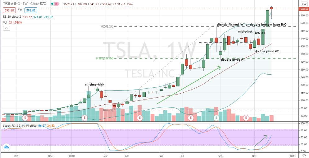 Tesla (TSLA) breakout from W corrective base