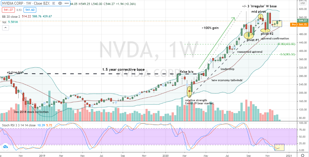 Nvidia (NVDA) irregular W base with lateral congestion breakout underway