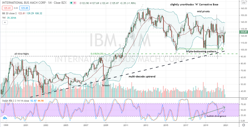 International Business Machines (IBM) monthly buy off key support