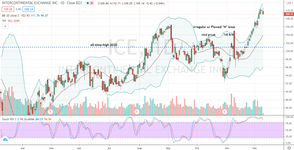 Intercontinental Exchange (ICE) flawed "W" pattern breakout