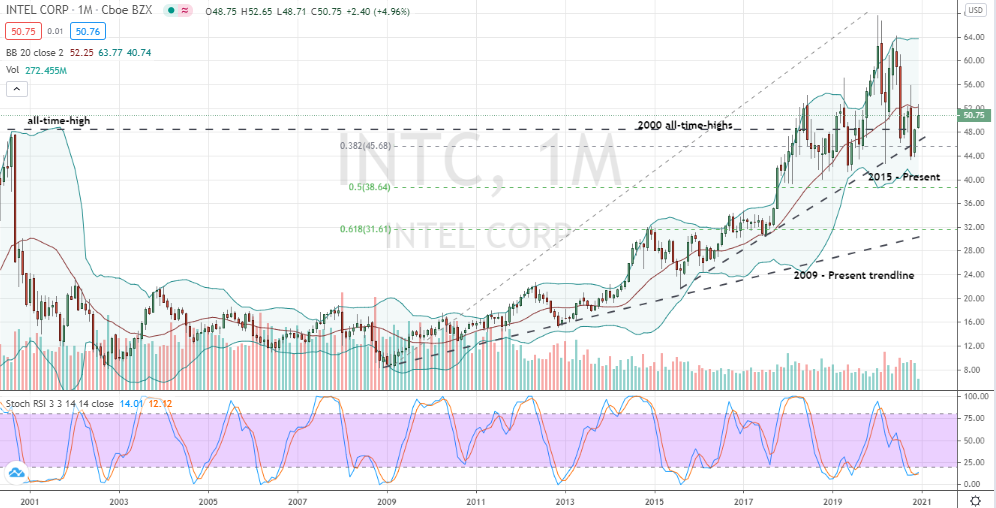 Intel (INTC) monthly chart key reversal confirmed