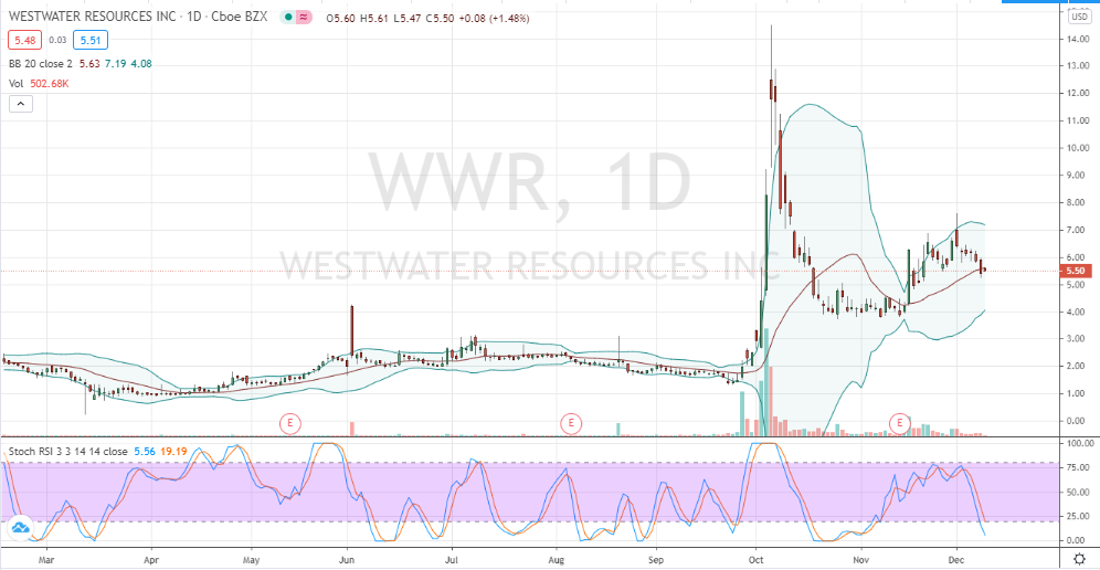 Westwater Resources (WWR) a pullback to avoid