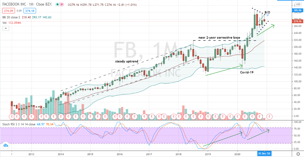 Facebook (FB) monthly symmetrical triangle