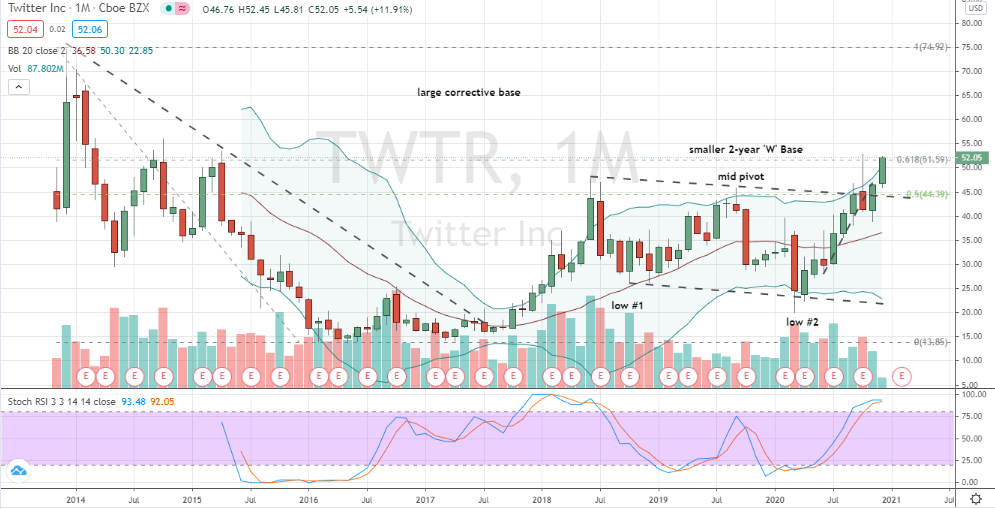 Twitter (TWTR) massive 'W' pattern breakout second attempt in progress