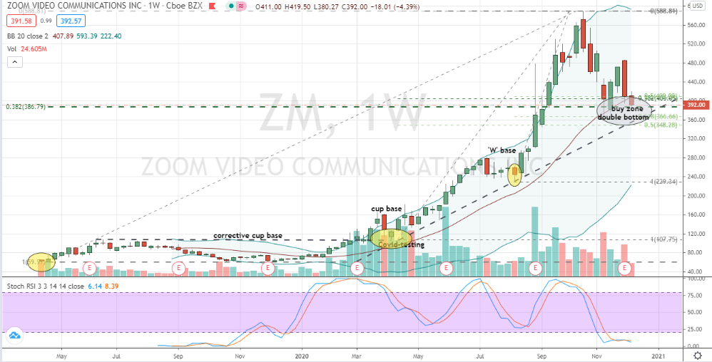 Zoom Video (ZM) classic double bottom correction currently in play