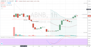 Airbnb(ABNB) 60-minute price chart inside right side of base