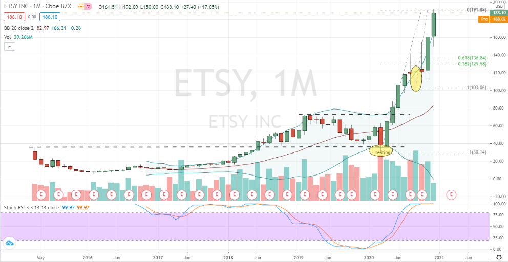 Etsy (ETSY) overbought and ripe for corrective pullback entry