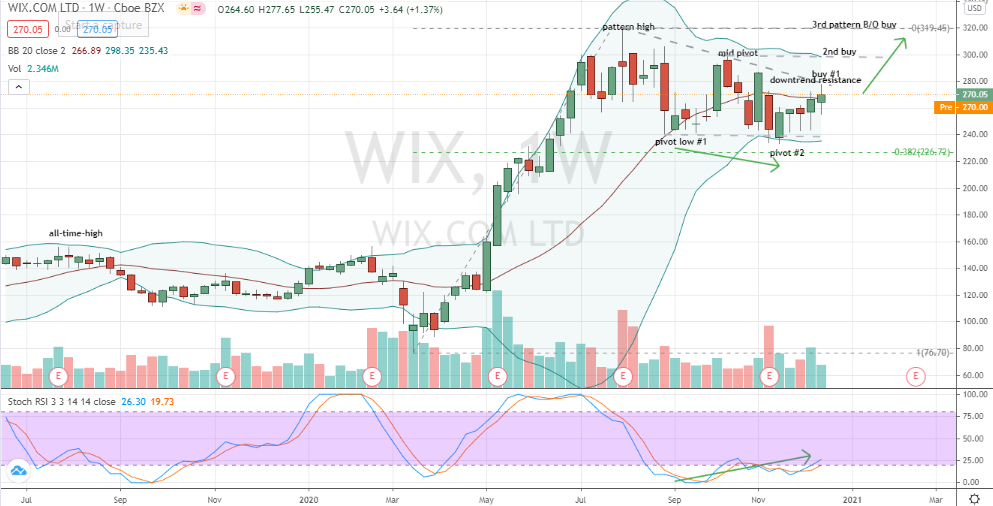Wix (WIX) 'W' base with three buy decisions to chose from
