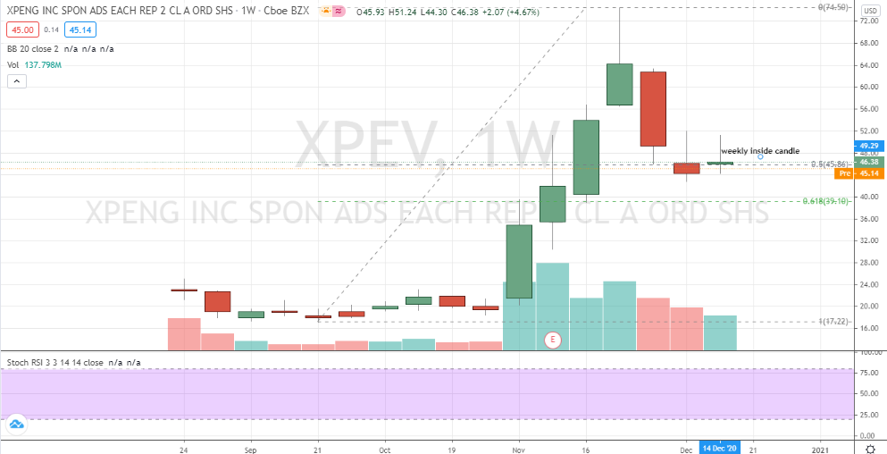 XPeng (XPEV) inside candlestick weekly chart testing key support