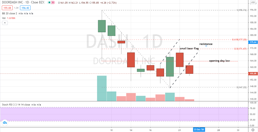 door dash stock price today