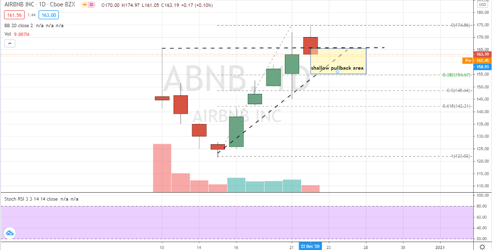 Airbnb (ABNB) shallow pullback trade candidate