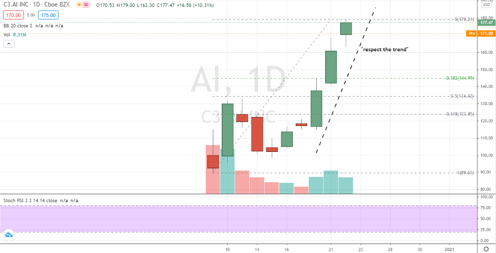 C3.AI (AI) momentum play through highs