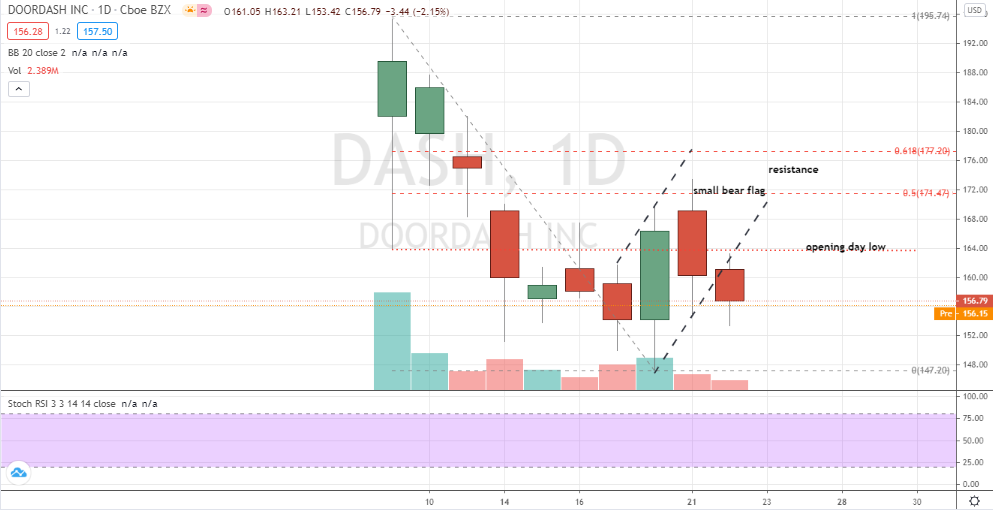 DoorDash (DASH) bearish flag confirmed