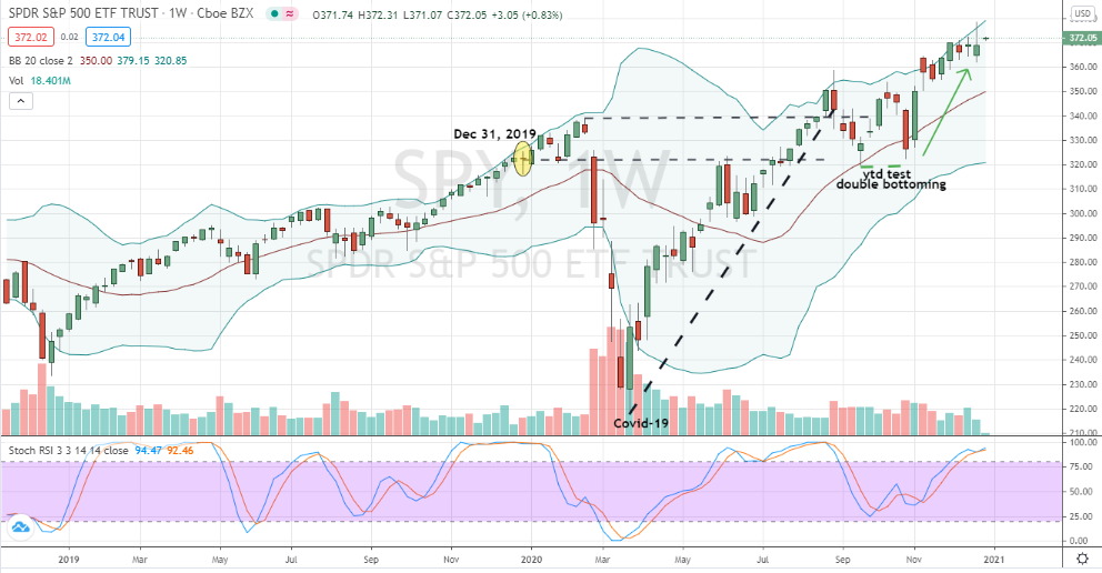 SPY Stock Why Betting Against the S&P 500 Makes Little Sense in 2021