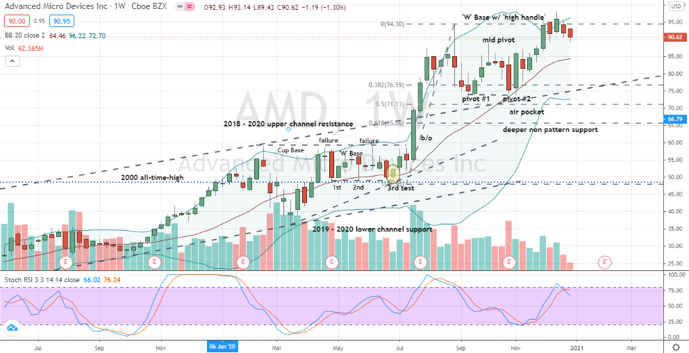 Advanced Micro Devices (AMD) 'W' base with high handle pattern development