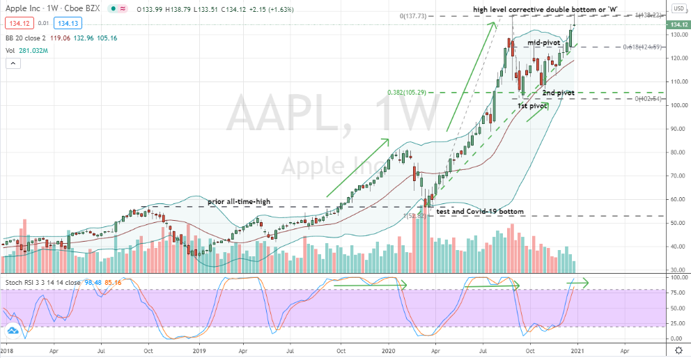 Apple (AAPL) discount purchase following 'W' pattern breakout