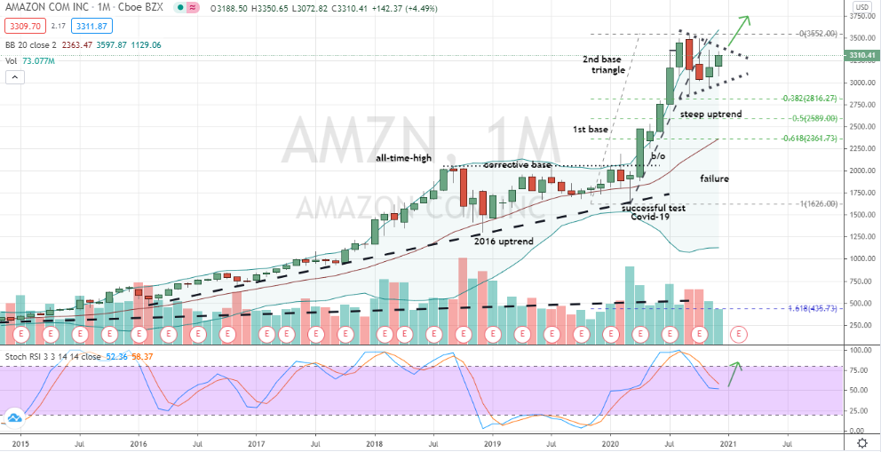 Amazon (AMZN) monthly bullish symmetrical triangle
