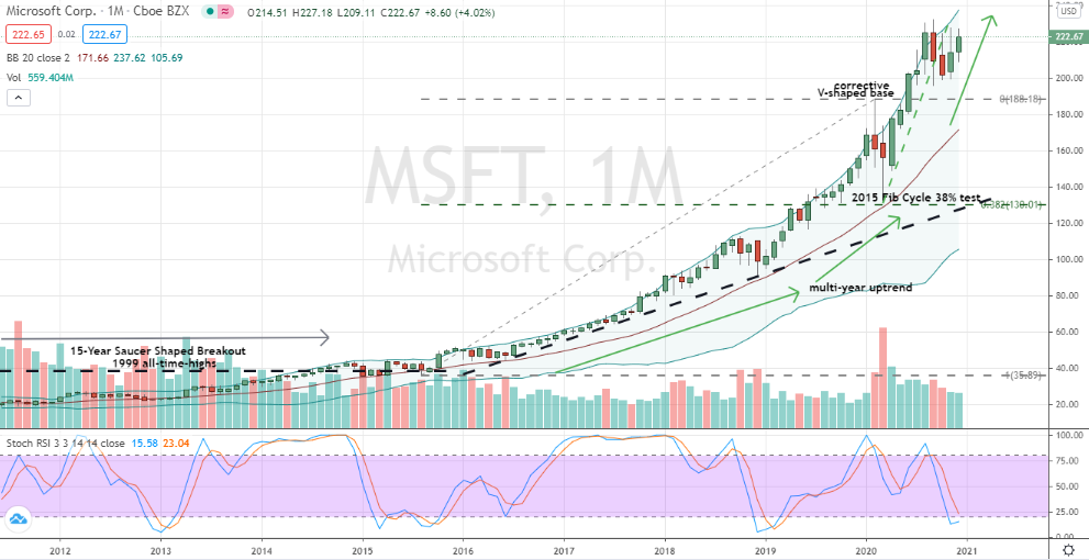 Microsoft (MSFT) monthly chart 'W' base looking very supportive for buyers